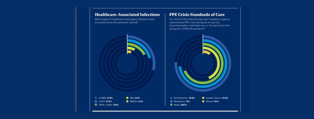 National Survey Shows Healthcare Facilities Implementing PPE Crisis Standards of Care