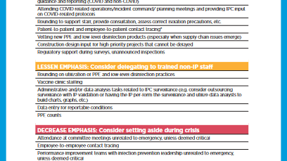 APIC Calls on Healthcare Facilities to Assess Infection Prevention Workloads and Prioritize Critical Patient Safety Work