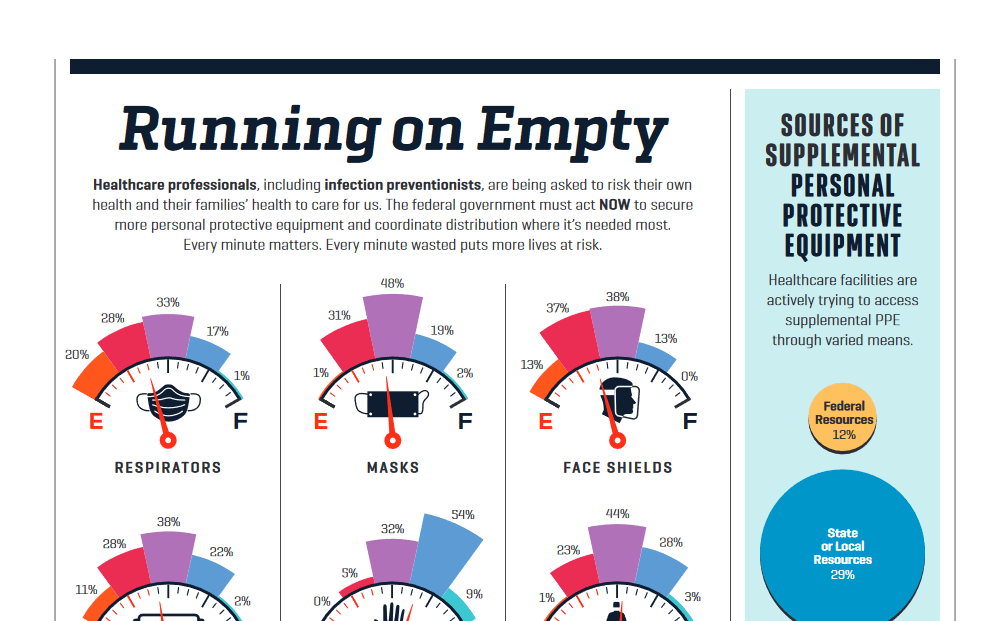 National survey shows dire shortages of PPE, hand sanitizer across the U.S.
